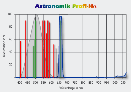 Astronomik 1.25" H-Alpha CCD filter - 12nm