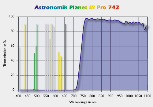 Astronomik 1.25" Infrared Pass Filter (742)