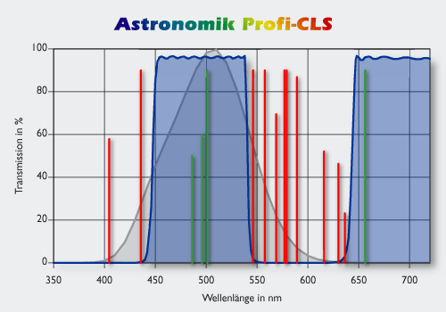 Astronomik 1.25" CLS Light Pollution Filter