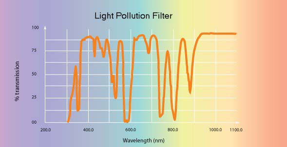 Light pollution